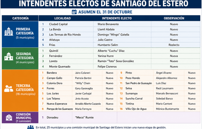 ¿Quiénes son los 26 nuevos jefes comunales que asumirán en Santiago del Estero?